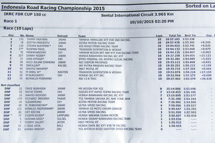 MXKing-Tammy-Juara-Ip150-IRRC-Sentul_Hasil-race-1