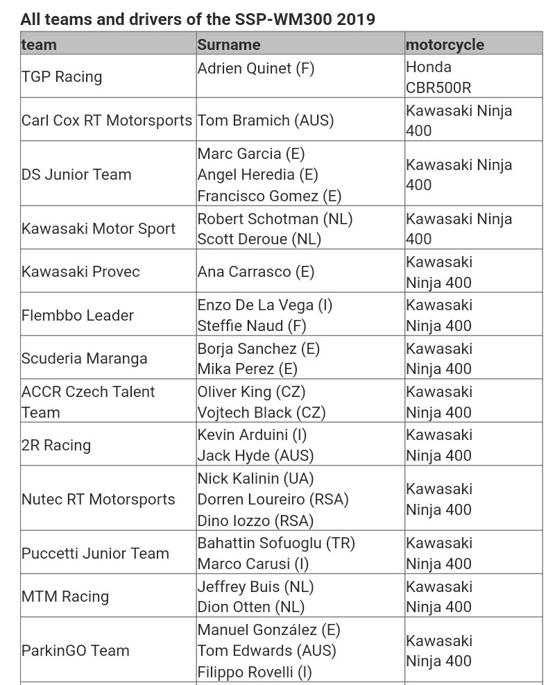Daftar Pembalap WorldSSP300 2019