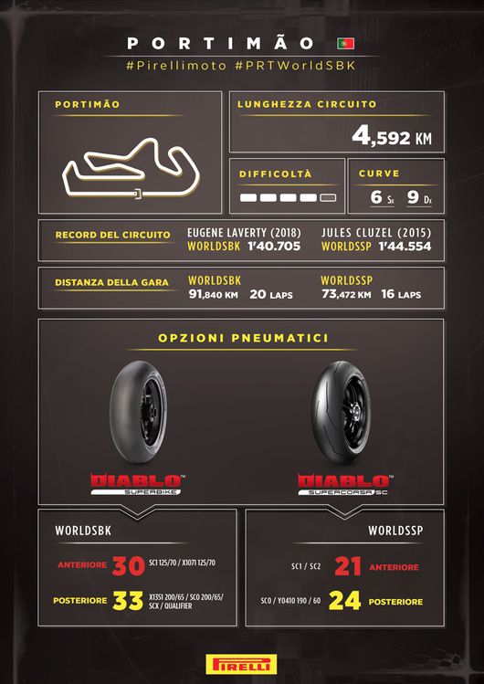 Sirkuit Portimao Menurut Pirelli