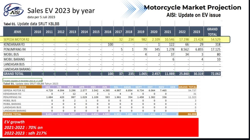 Penjualan Sepeda Motor Listrik Baru Ribu Ini Penyebabnya Menurut Aisi Naik Motor Jurnal